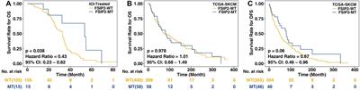 Association Between FSIP2 Mutation and an Improved Efficacy of Immune Checkpoint Inhibitors in Patients With Skin Cutaneous Melanoma